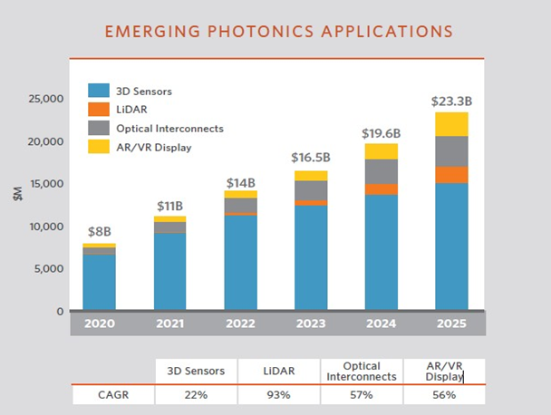 图 6. 新兴的光子应用将实现巨大增长（资料来源：Yole Développement 报告）