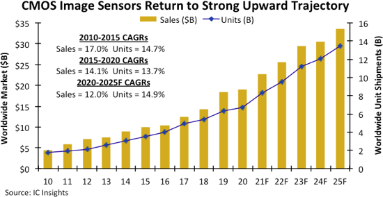 “图2：CMOS图像传感器的销售额将在2021年重新步入高增长通道（图源：IC