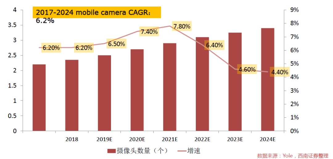 “图4：2017--2024年手机摄像头增长预测（图源：Yole，西南证券）"