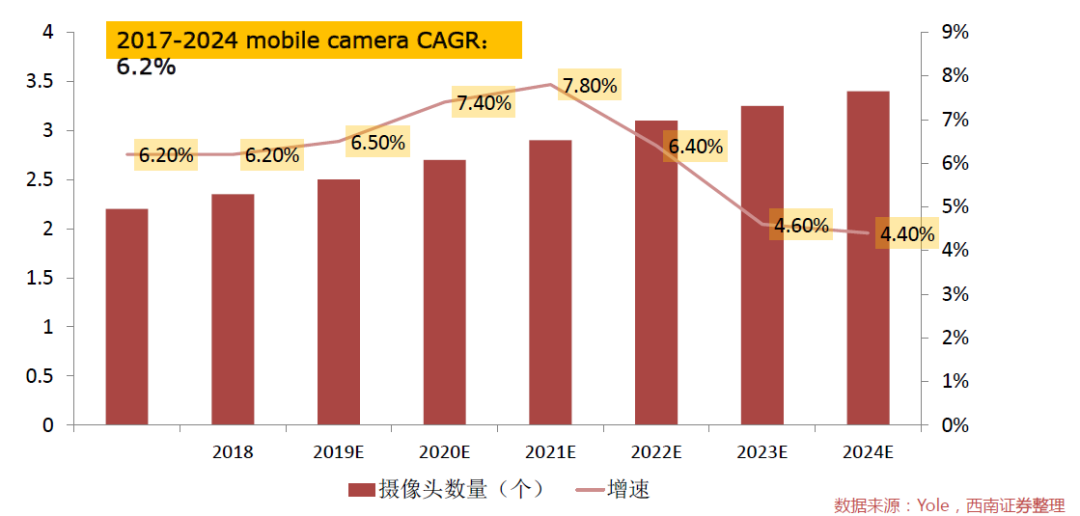 “图4:2017--2024年手机摄像头增长预测(图源:Yole,西南证券)"