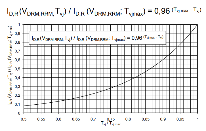 “图1.断态电流iD,R(VDRM,RRM)相对于ID,R(VDRM,RRM;Tvj