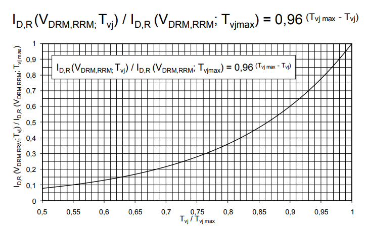 “图@@1.断态电流@@iD,R(VDRM,RRM)相对于@@ID,R(VDRM,RRM;Tvj