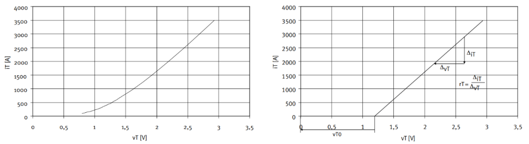 “图4通态特性和其匹配的等值线近似示例"