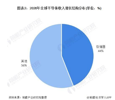 “图1:2020年全球半导体收入增长结构分布(前瞻产业研究院)"