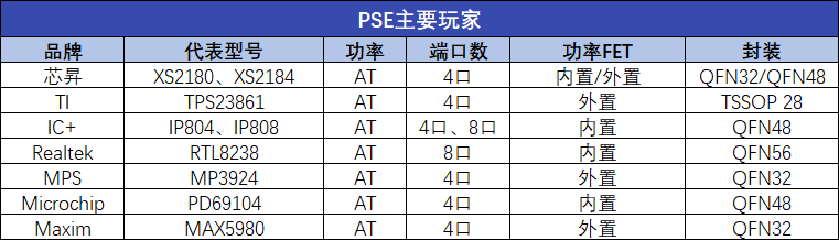 “PoE芯片缺货到明年?都有哪些能替代!"