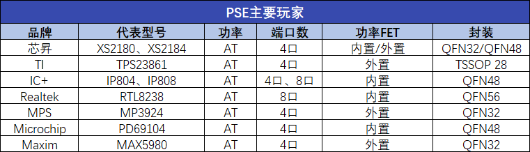 “PoE芯片缺货到明年？都有哪些能替代！"