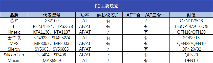 “PoE芯片缺货到明年？都有哪些能替代！"