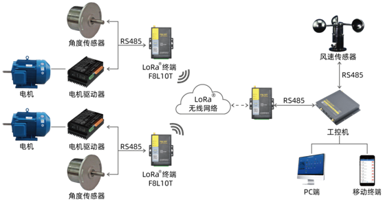 图1：光伏跟踪支架自动控制系统架构图