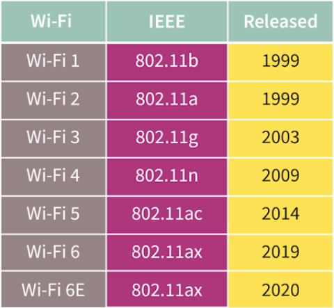 表1：IEEE和Wi-Fi标准一览.png