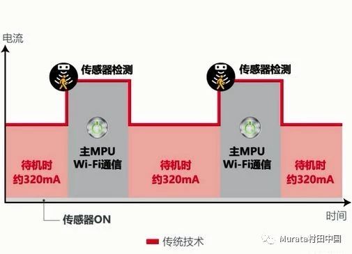 图 2:与观察型摄像头相比,传感摄像头需要更为复杂的处理程序。因此,市场对高密度、高性能表现的SoC 和 NOR闪存的需求日益增加。