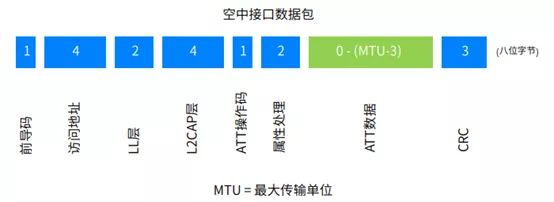 图 3:在 20MHz 频率跳变后,LTC6946 输出的稳定过程