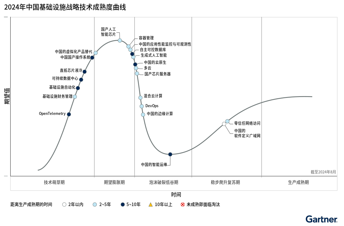 Gartner发布2024年中国基础设施战略技术成熟度曲线 电子创新网