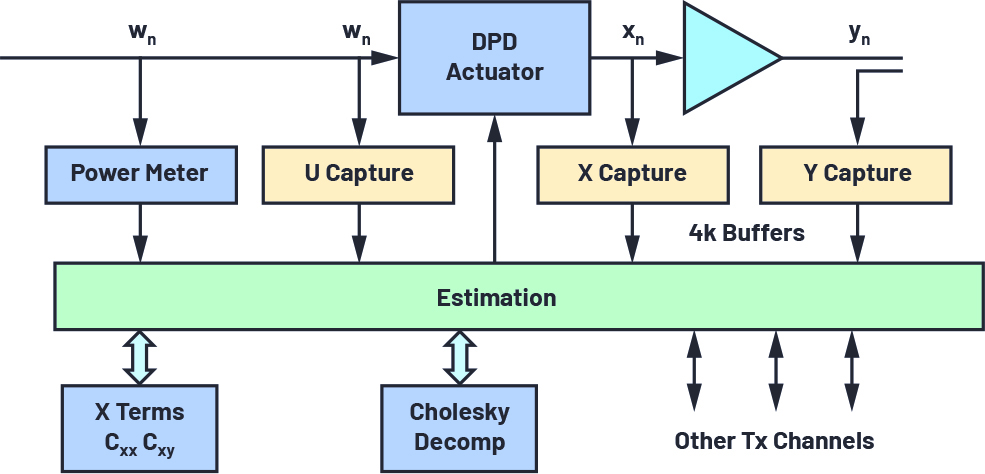 ADI技术文章图5 - 如何实现实用且有效的数字预失真解决方案.jpg