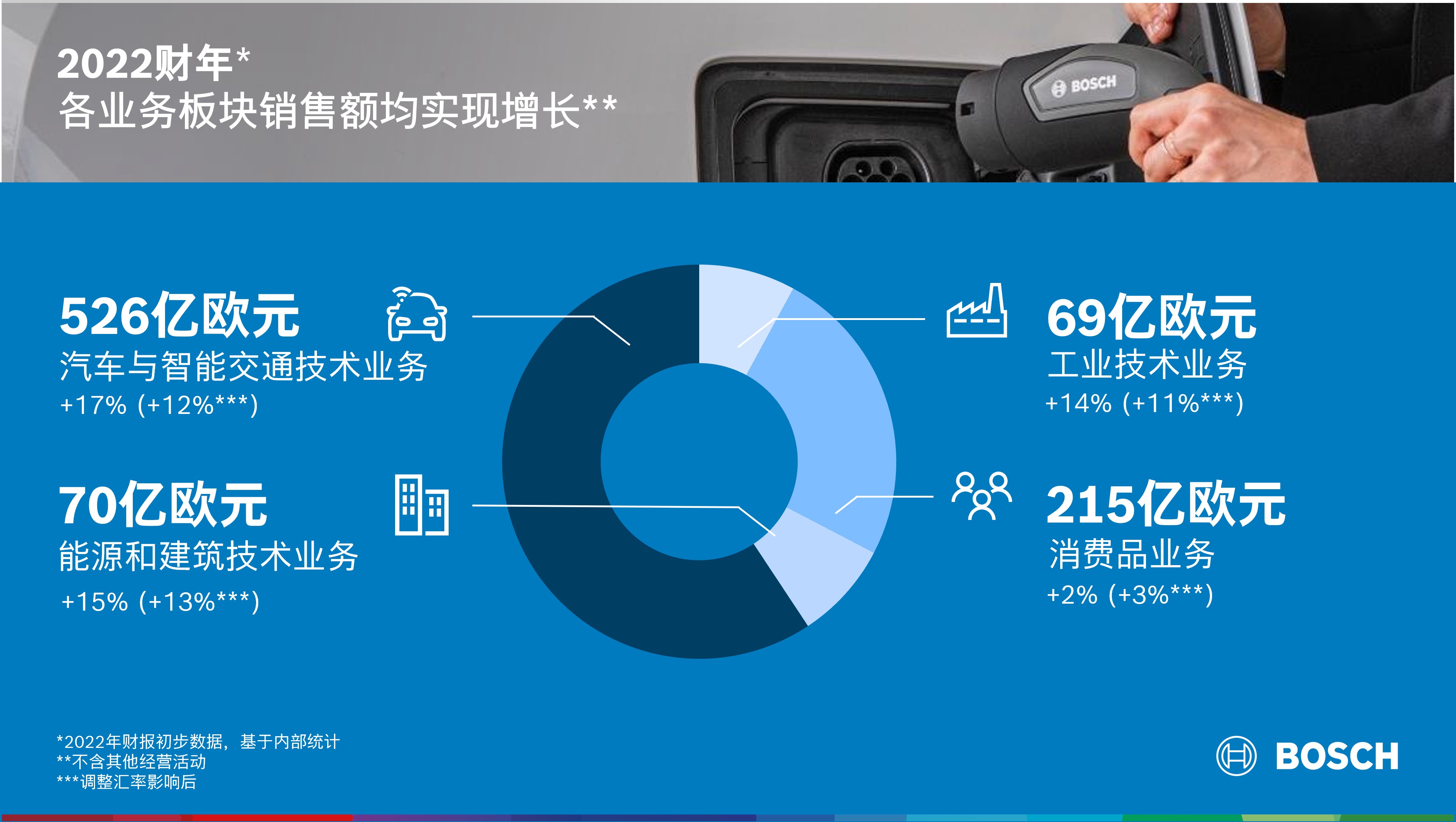 1675648833909470.jpg 08 2022财年:各业务板块销售额均实现增长 The 2022 business year:Sales growth in all business sectors.jpg