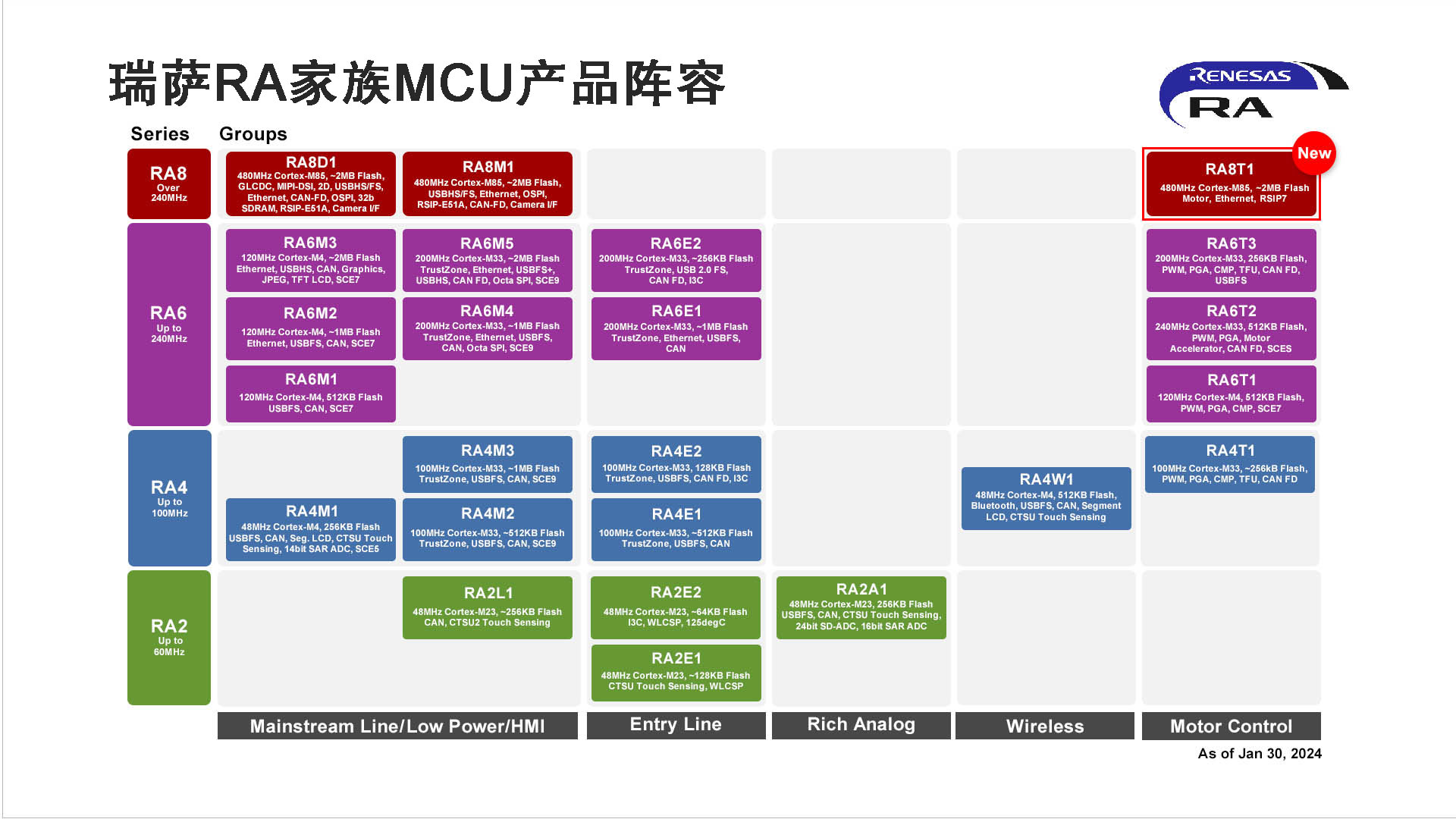 瑞萨面向电机控制应用推出性能卓越的RA8 MCU | 电子创新网