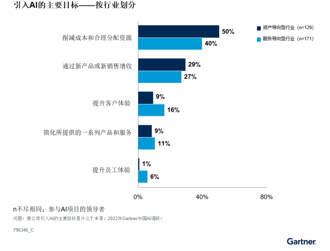 Gartner预测到2027年，中国制造业的AI使用渗透率将以10%的年复合增长率上升 | 电子创新网