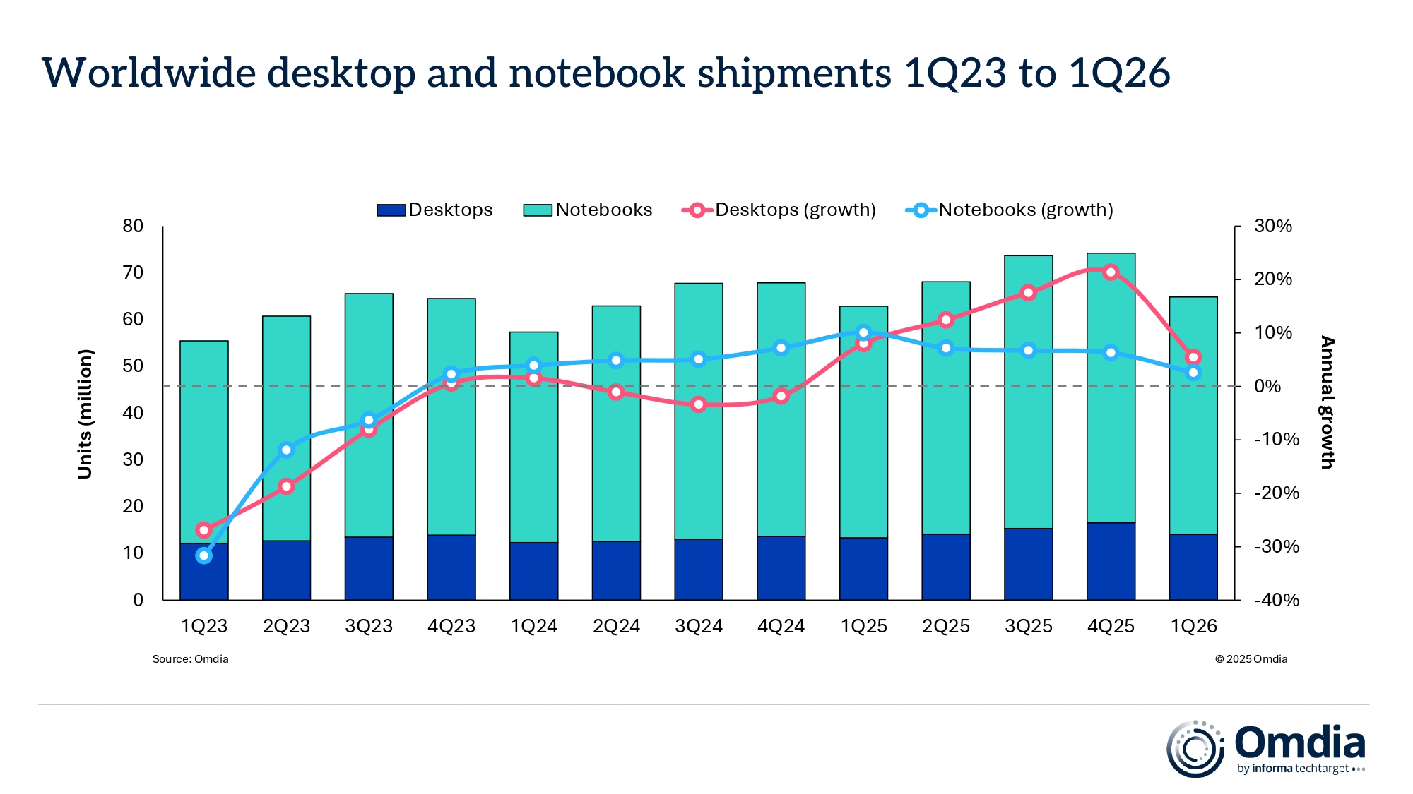 1775809514289997.jpg Worldwide_desktop_and_notebook_shipments_1Q23_to_1Q26.jpg
